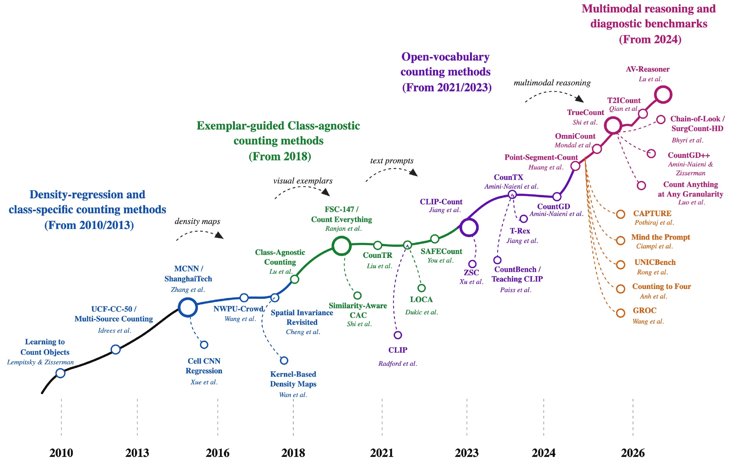 Object Counting Across Modalities: Taxonomies, Benchmarks, Applications, and Open Challenges — research illustration
